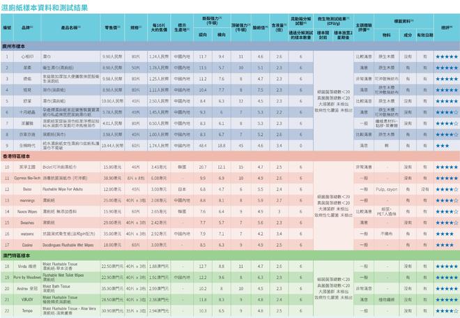 测评：全棉时代可冲散性不达标企业回应了j9九游真人游戏第一品牌22款湿厕纸(图1)