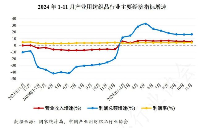 月产业用纺织品行业盈利状况有所改善九游会j9登陆2024年1-11