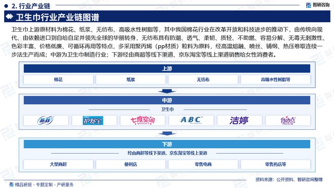 展趋势研究报告（智研咨询发布）j9国际中国卫生巾产业现状及发(图5)