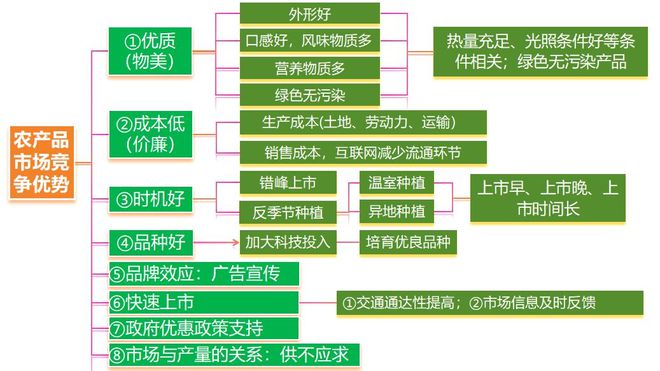 理 二轮微专题22 市场竞争力九游会j9登陆2025高考地(图10)