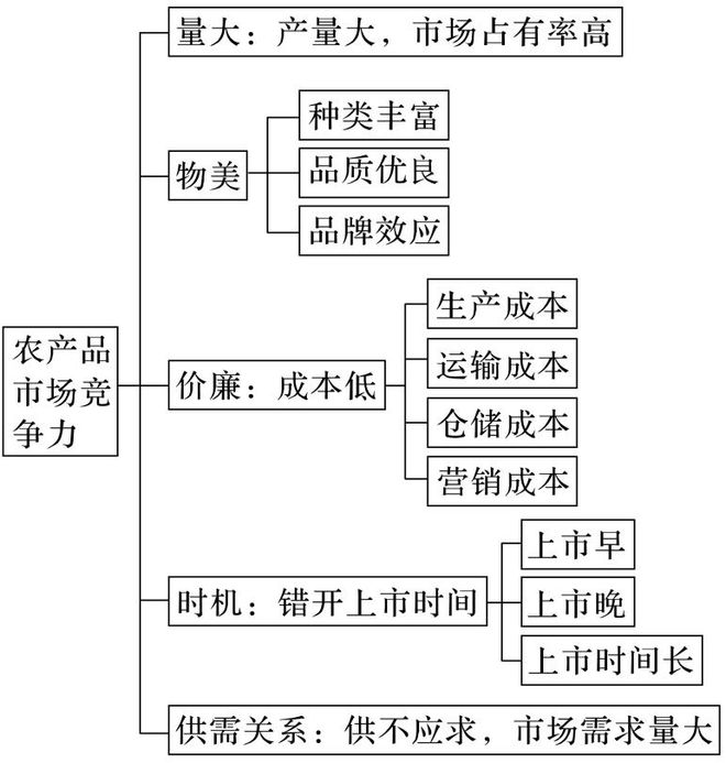 理 二轮微专题22 市场竞争力九游会j9登陆2025高考地(图2)
