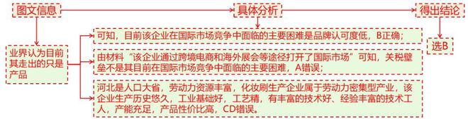 理 二轮微专题22 市场竞争力九游会j9登陆2025高考地(图3)