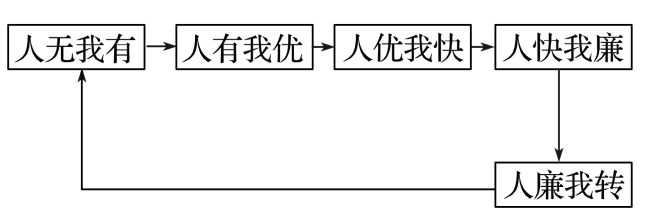 理 二轮微专题22 市场竞争力九游会j9登陆2025高考地(图6)
