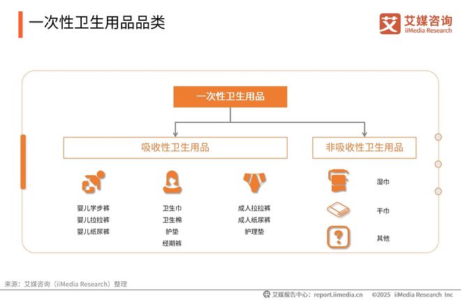 次性卫生用品产业现状及消费者需求洞察报告j9九游会登录2025-2030年中国一(图2)
