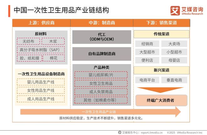 次性卫生用品产业现状及消费者需求洞察报告j9九游会登录2025-2030年中国一(图16)
