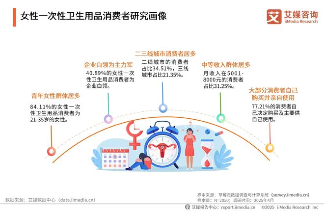 次性卫生用品产业现状及消费者需求洞察报告j9九游会登录2025-2030年中国一(图18)